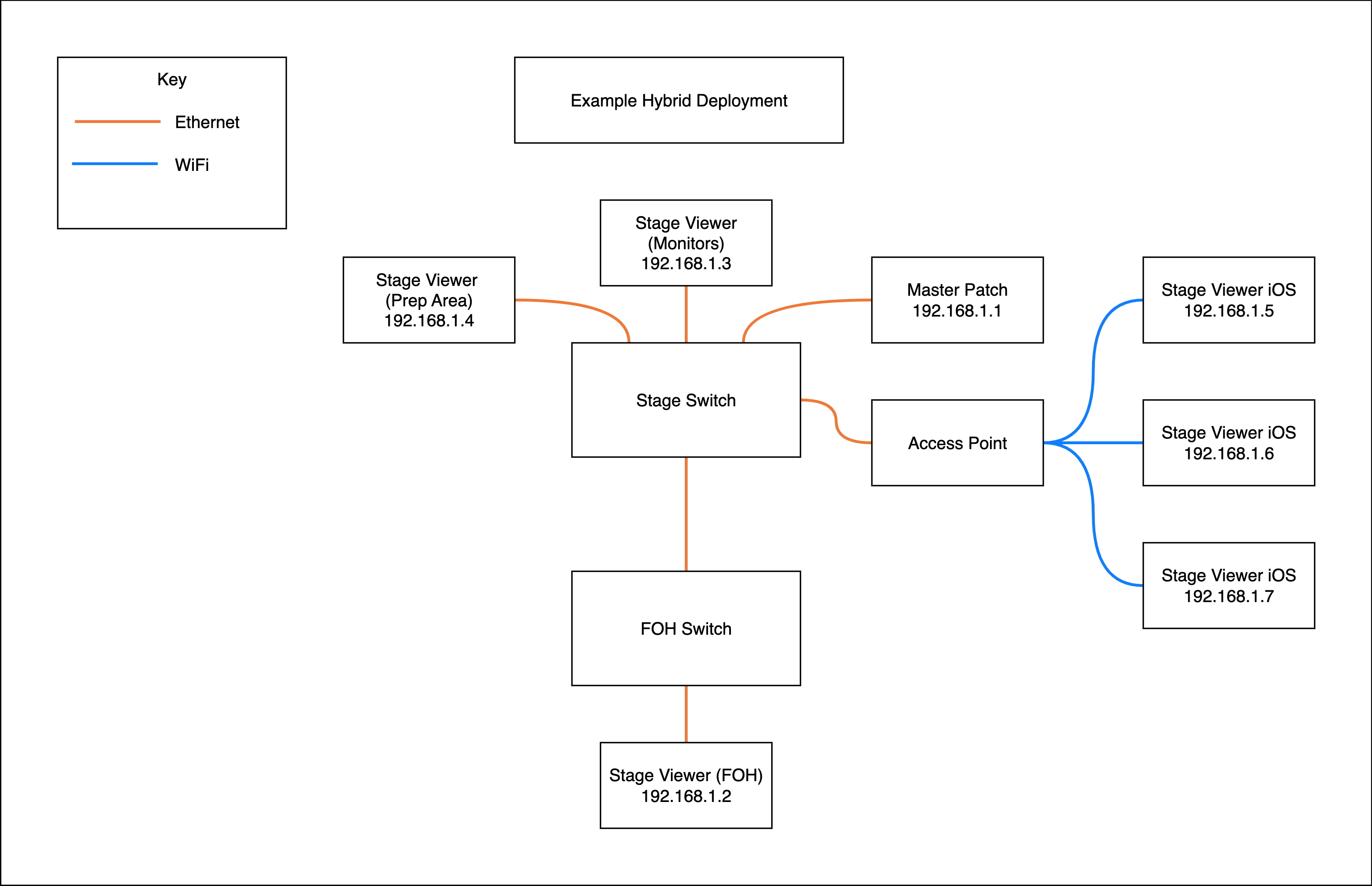 Example Hybrid Deployment