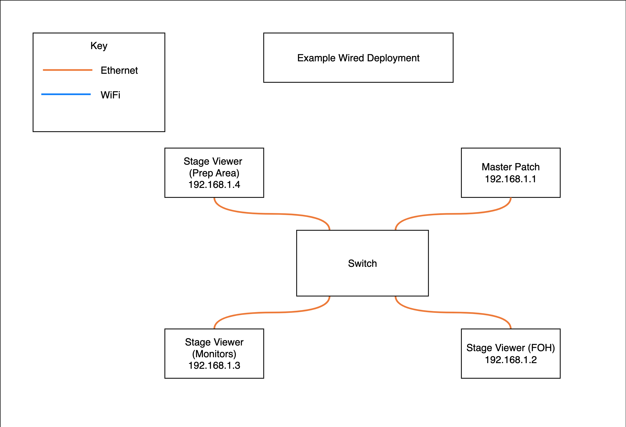 Example Wired Deployment