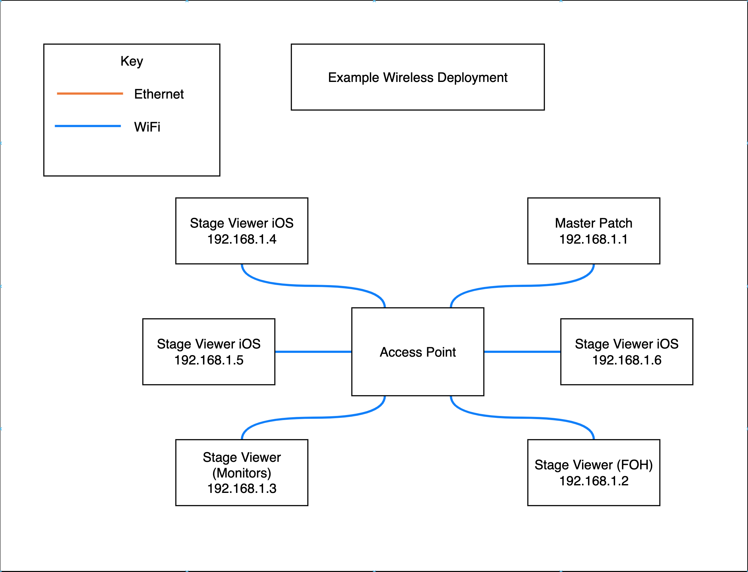 Example Wireless Deployment
